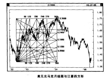 江恩時間四方形