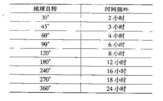 江恩循環