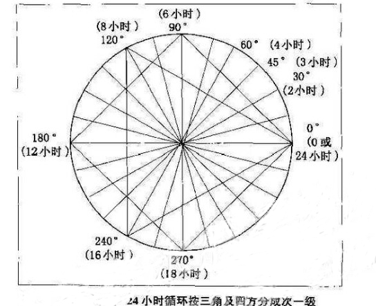 江恩循環