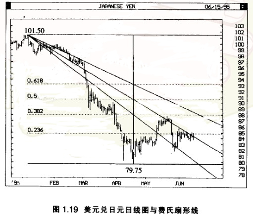 費氏扇形線