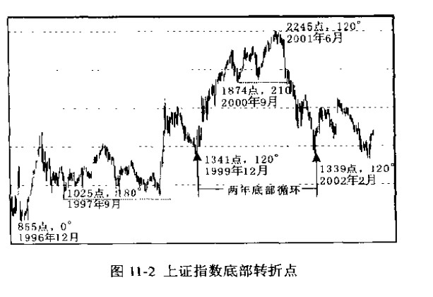 上證指數