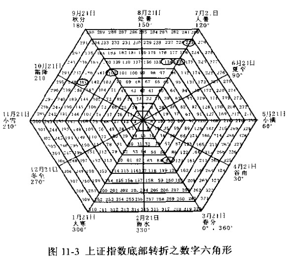 數字六角形圖