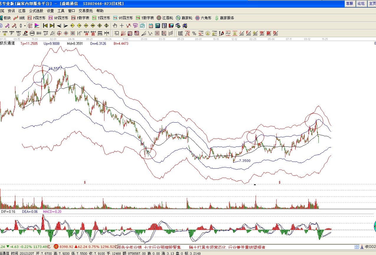 盛路通信個(gè)股解析