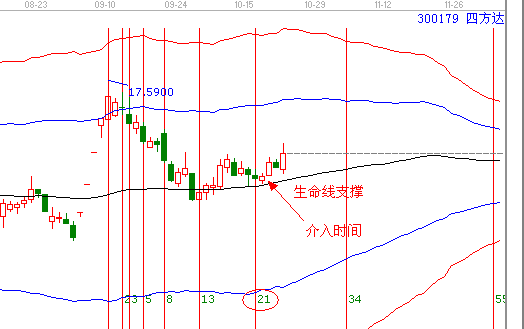 江恩理論分析—實戰案例300179