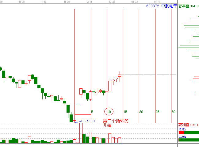 江恩理論分析—實戰案例600372