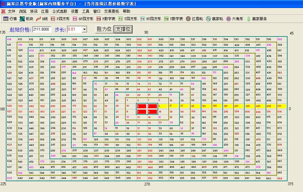 江恩價格數字表