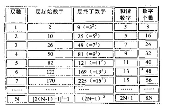 數(shù)字正方形特征