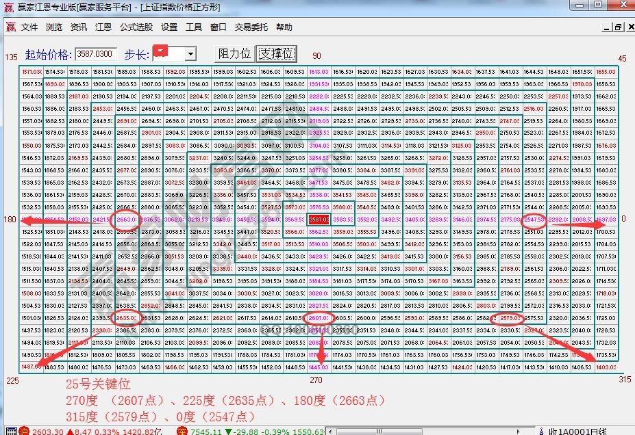 江恩價格四方形