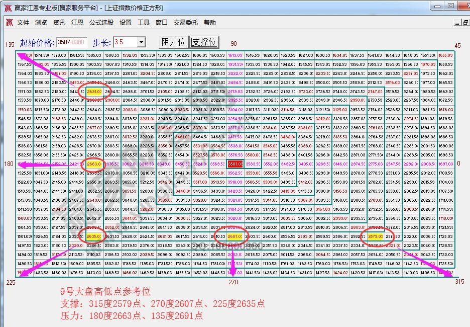 江恩價格四方形