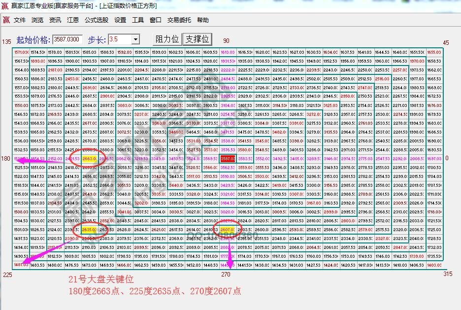 江恩價格四方形