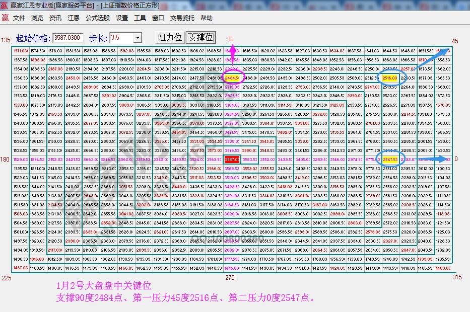 江恩價格四方形