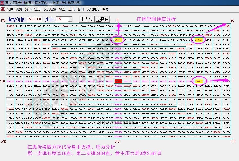 江恩價格四方形