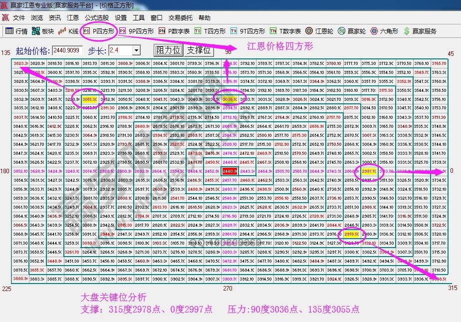 江恩價格四方形