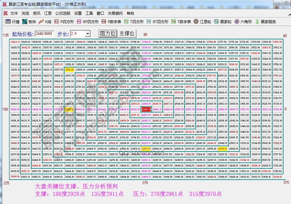 價格四方形