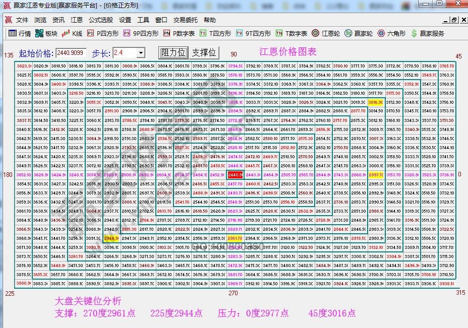 江恩價格四方形