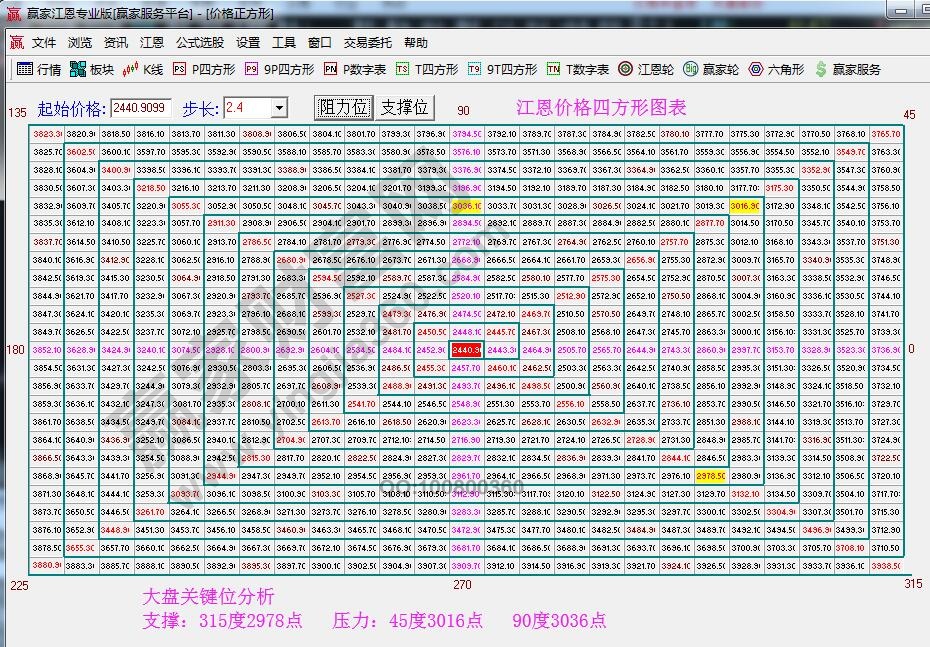 江恩價格四方形