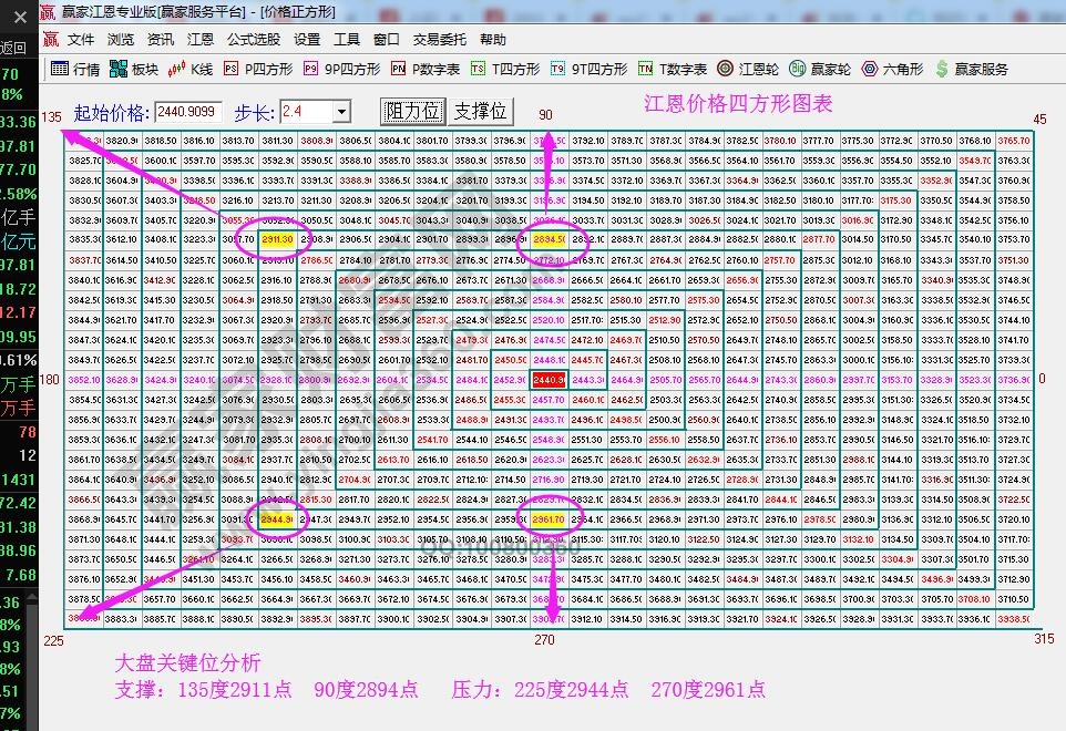 江恩價格四方形