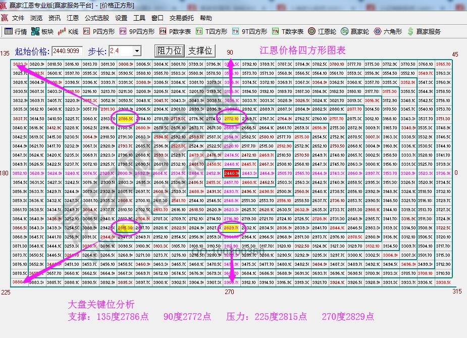 江恩價格四方形