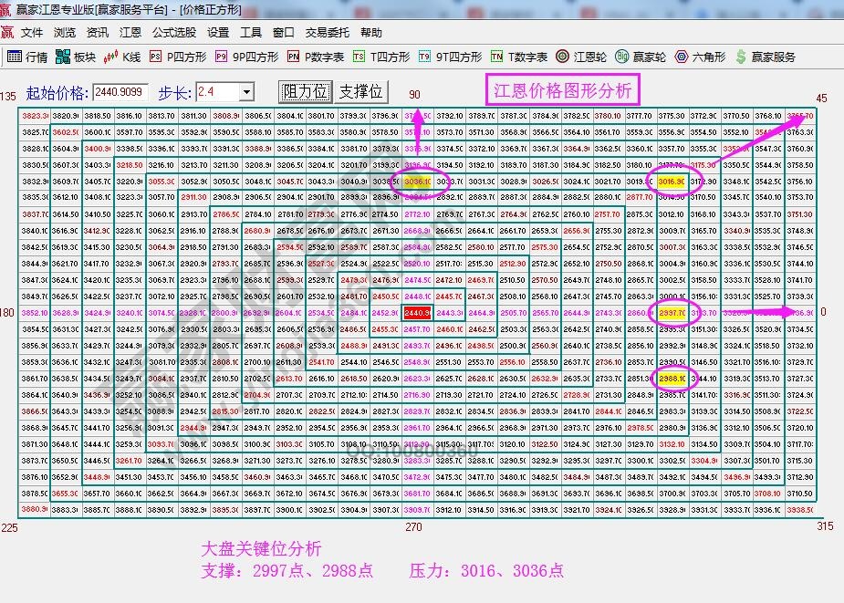 江恩價格四方