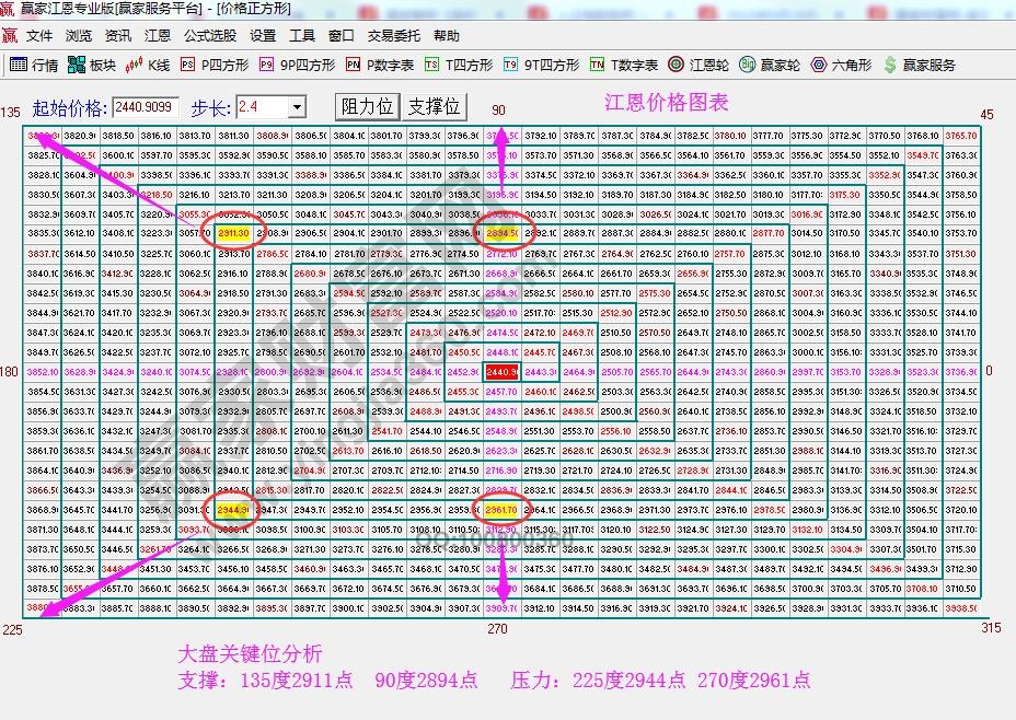 江恩價格四方形