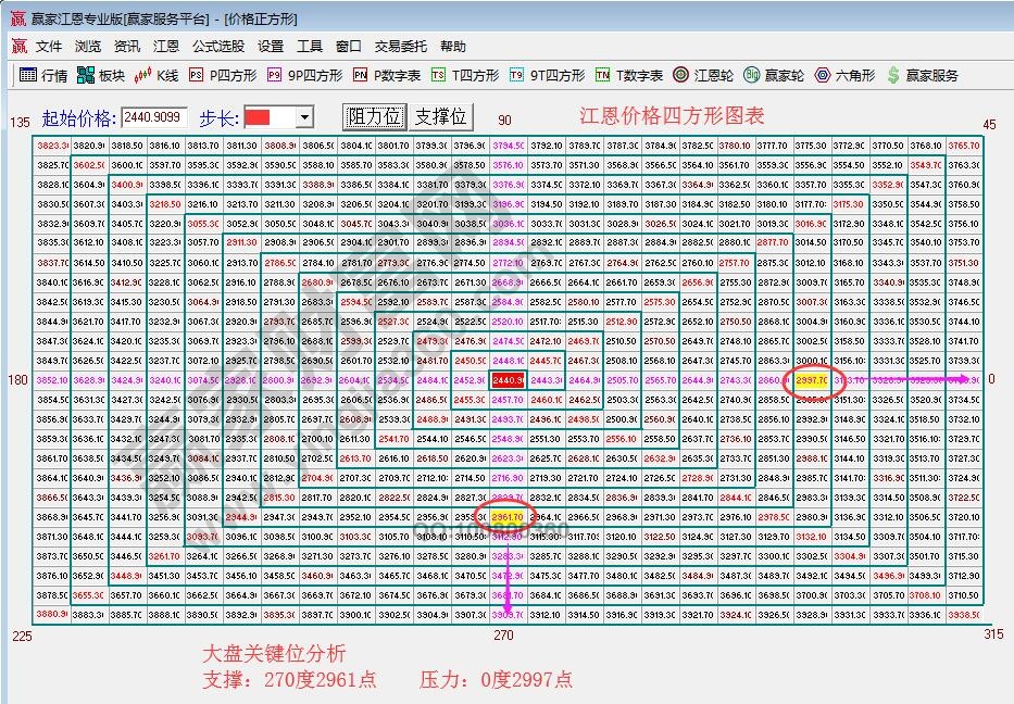 江恩四方形