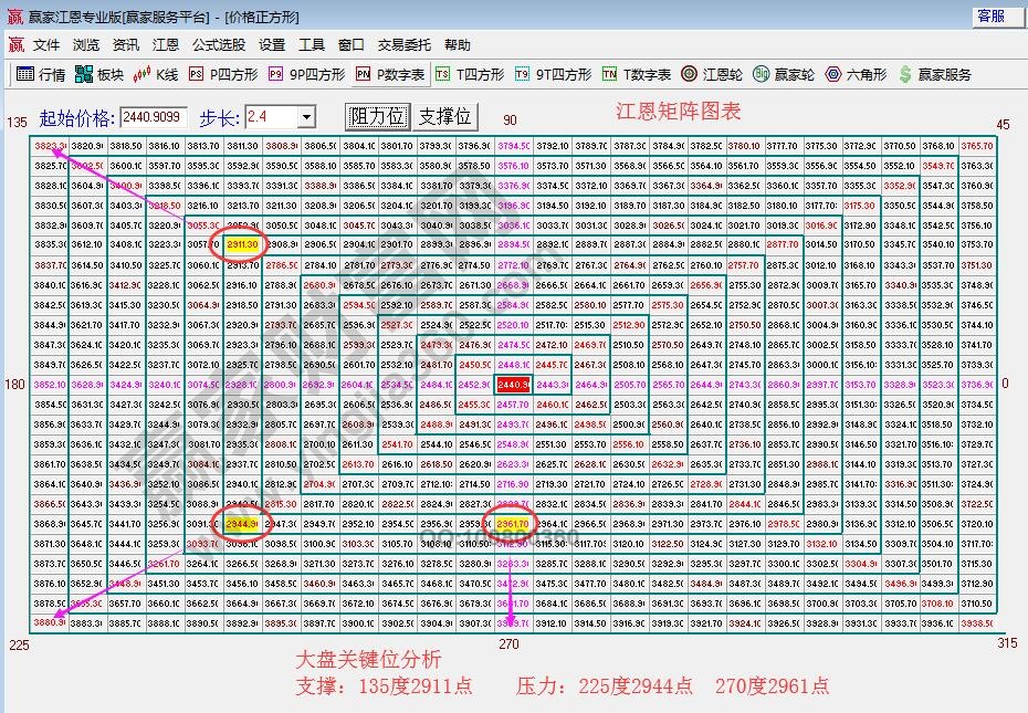 江恩價(jià)格四方形