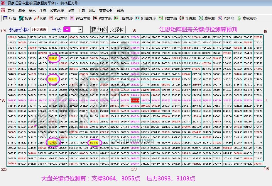 江恩矩陣圖