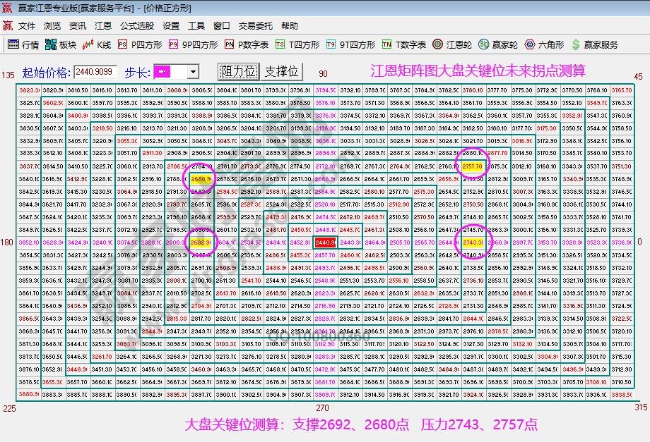 江恩矩陣圖