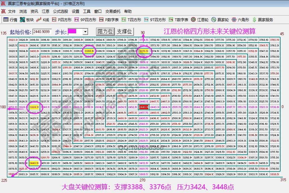 江恩價格四方形