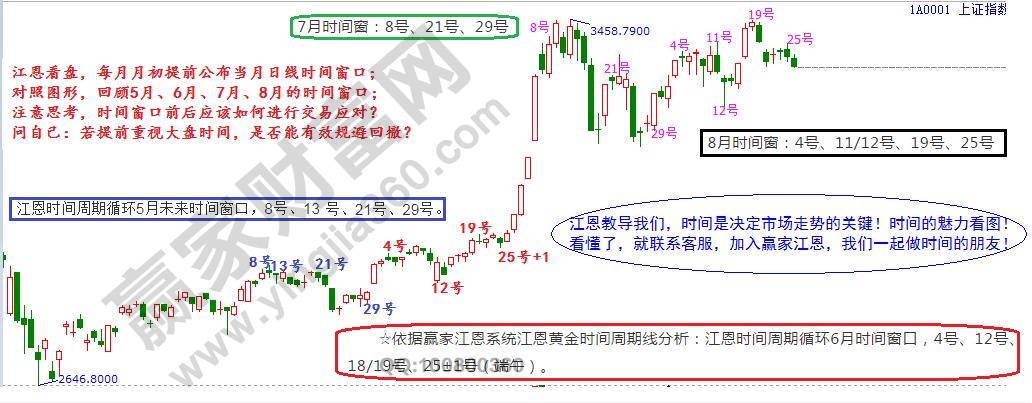 大盤時間窗口