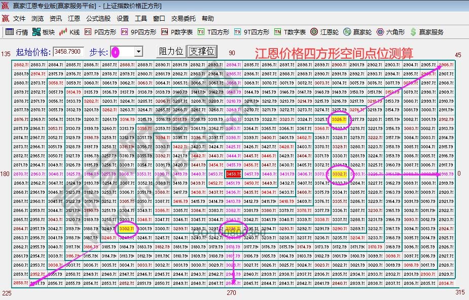 大盤空間點位預測