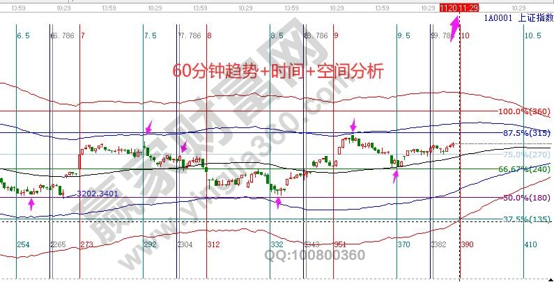 大盤時間窗口