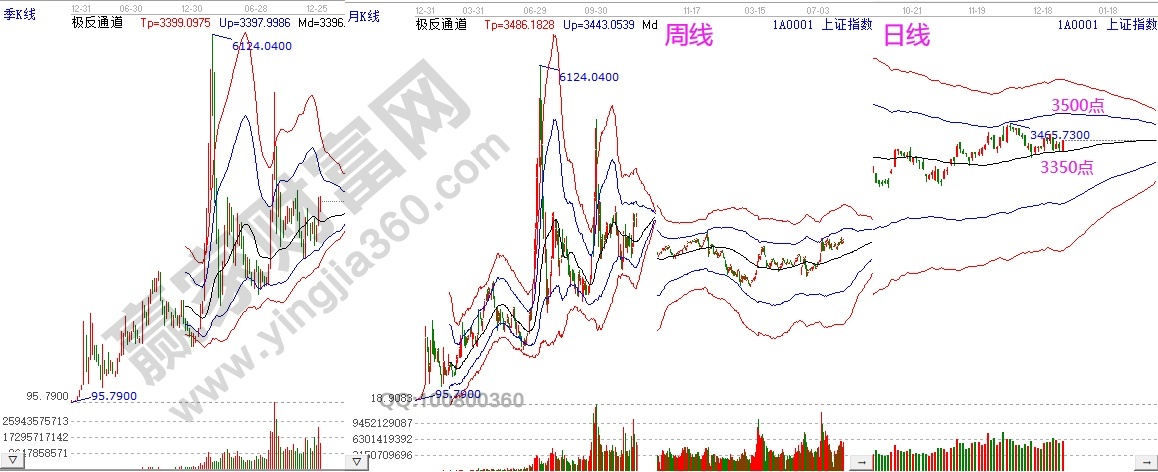 上證指數(shù)趨勢(shì)分析