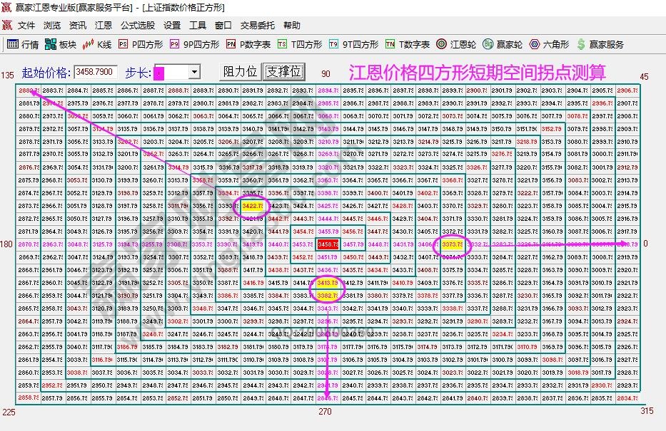 江恩價格四方形