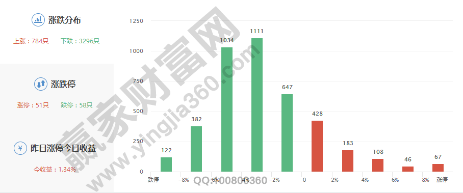 A股上漲下跌家數