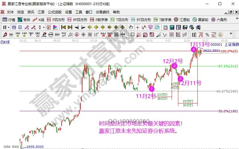 江恩理論周期學習