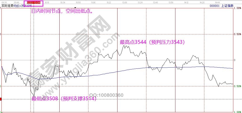 上證指數走勢