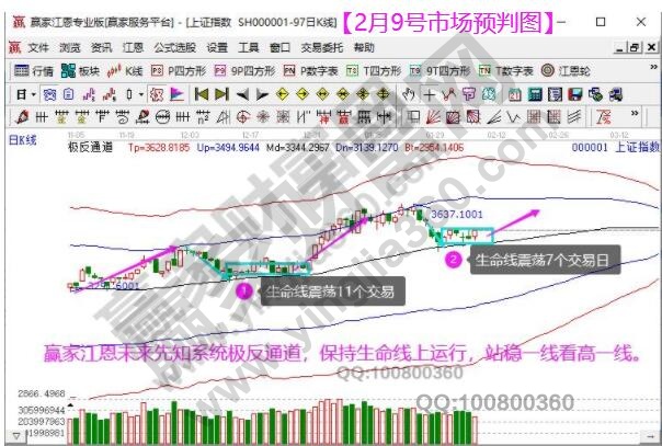 江恩大盤分析