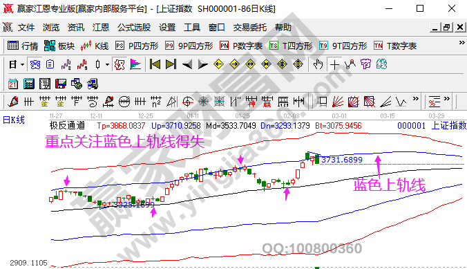 大盤未來走勢預(yù)測