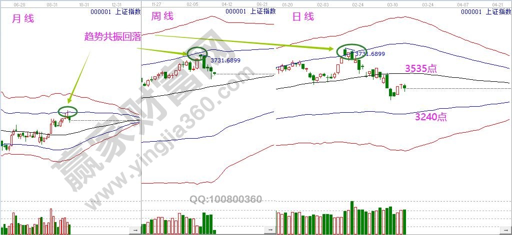 上證指數極反通道趨勢分析